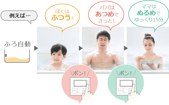 3つの快適な温浴モードの例イメージ