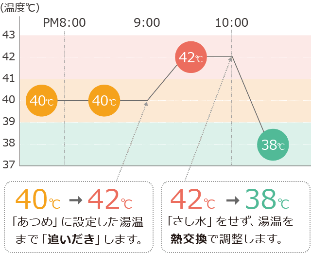 温度設定を時間軸で表した図