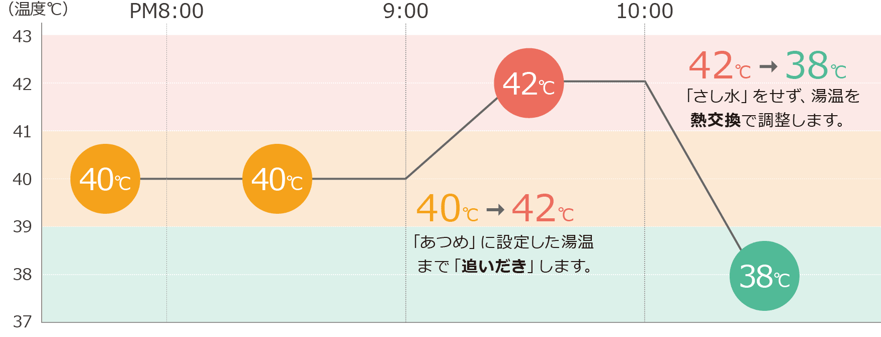 温度設定を時間軸で表した図