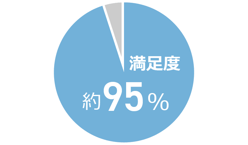 満足度約95%