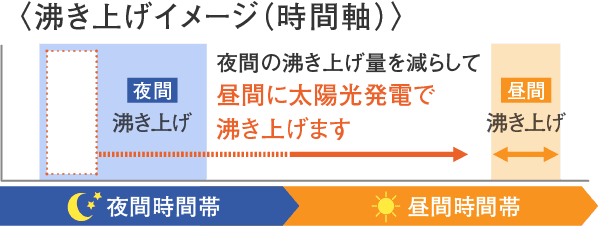 沸き上げイメージの図版（時間軸）