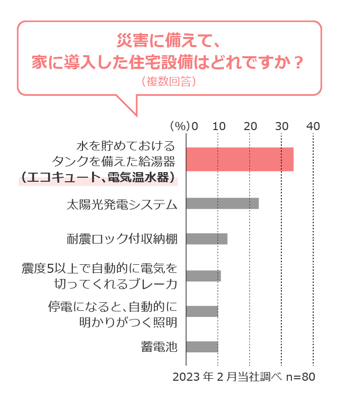 災害に備えて、家に導入した住宅設備はどれですか？（複数回答）の図表