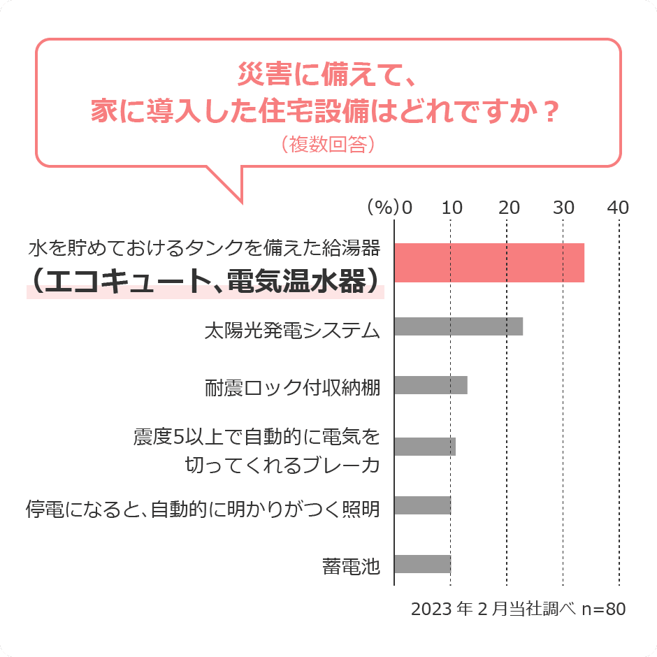 災害に備えて、家に導入した住宅設備はどれですか？（複数回答）の図表