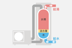 おまかせ運転で省エネ