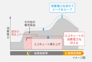 多様化する電気料金プランに対応
