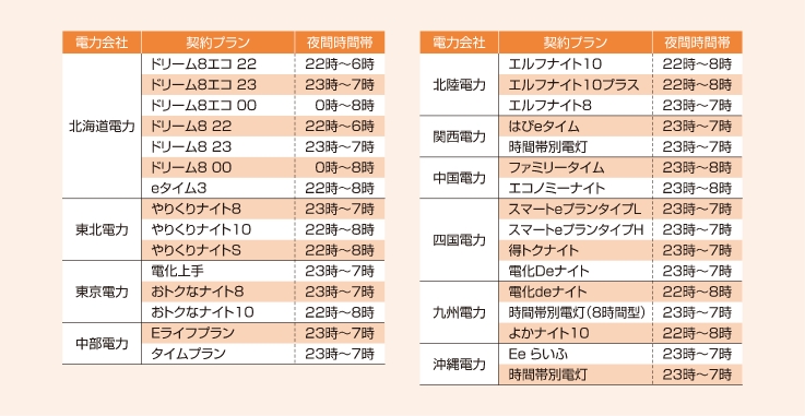 契約プランの表