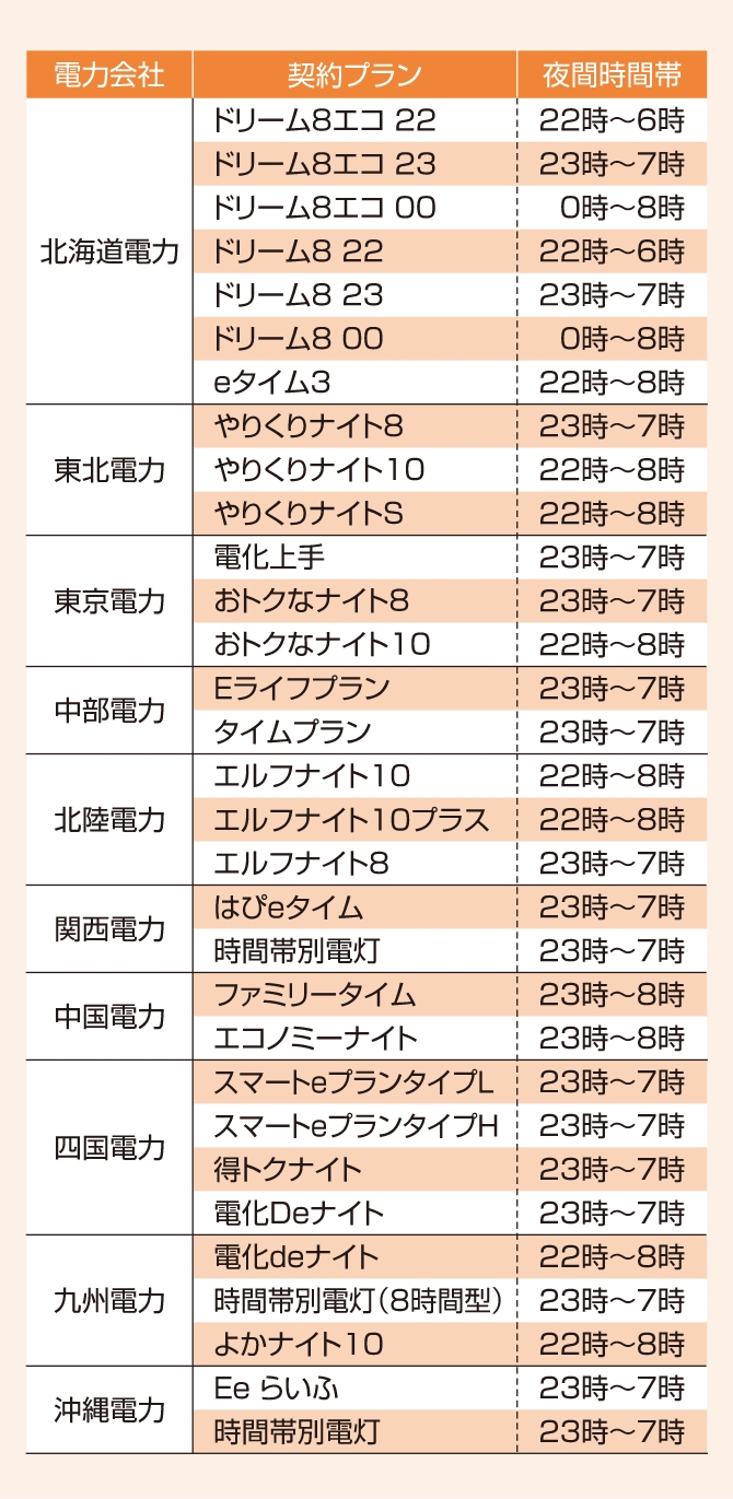 契約プランの表