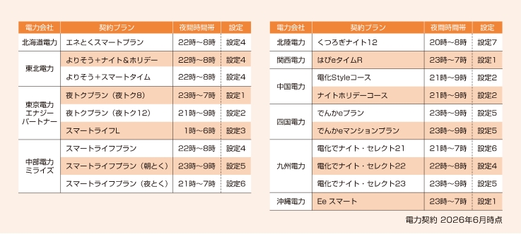 契約プランの表