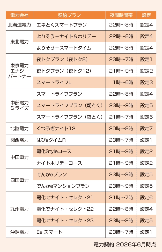 契約プランの表