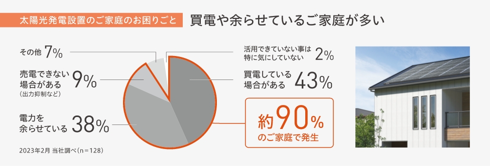 太陽光発電設置のご家庭のお困りごと