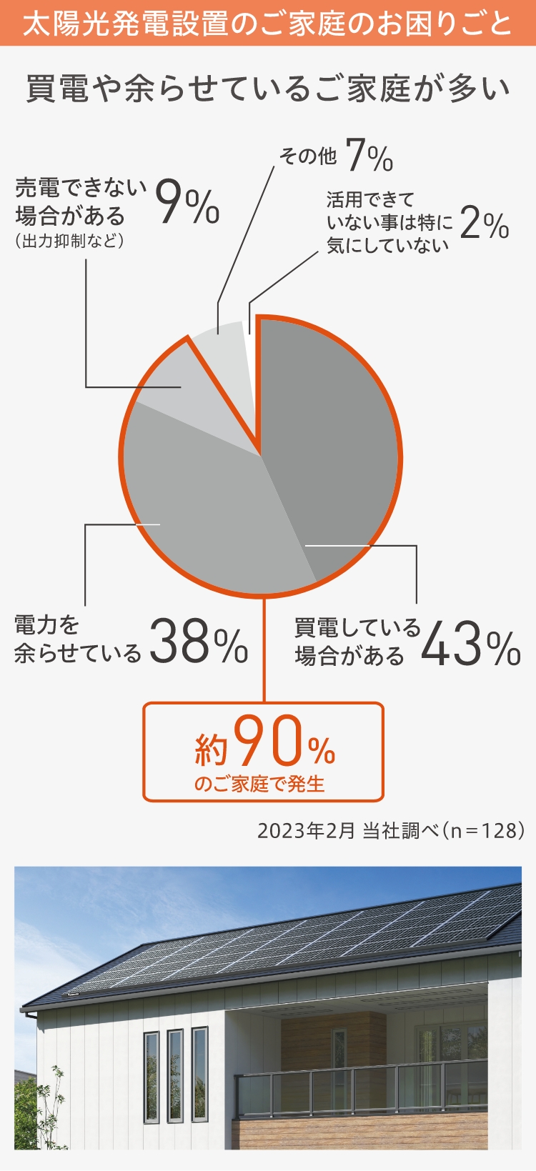 太陽光発電設置のご家庭のお困りごと