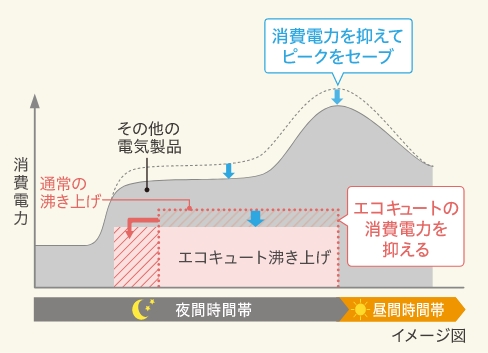 消費電力を抑えてピークをセーブ エコキュートの消費電力を抑える