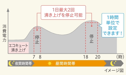 1日最大2回沸き上げを停止可能 1時間単位で設定できます！