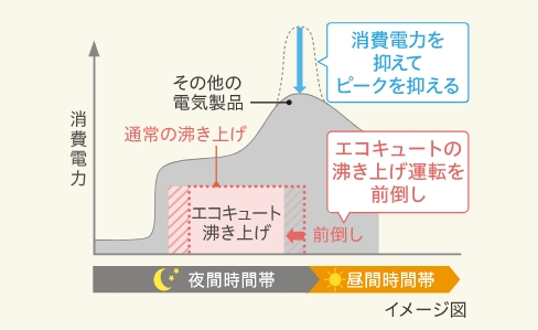 消費電力を抑えてピークを抑える エコキュートの沸き上げ運転を前倒し