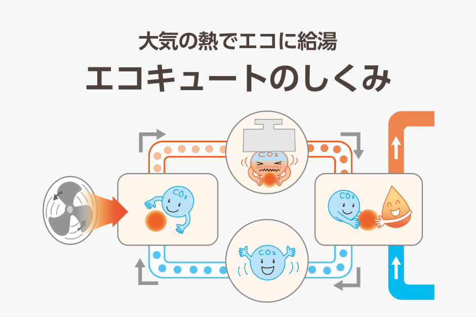 大気の熱でエコに給湯 エコキュートのしくみ