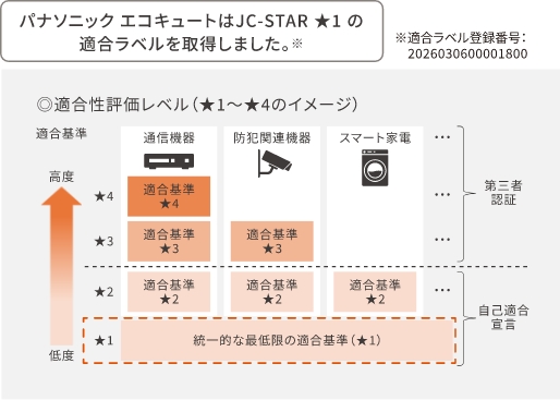 適合性評価レベル（★1～★4のイメージ）