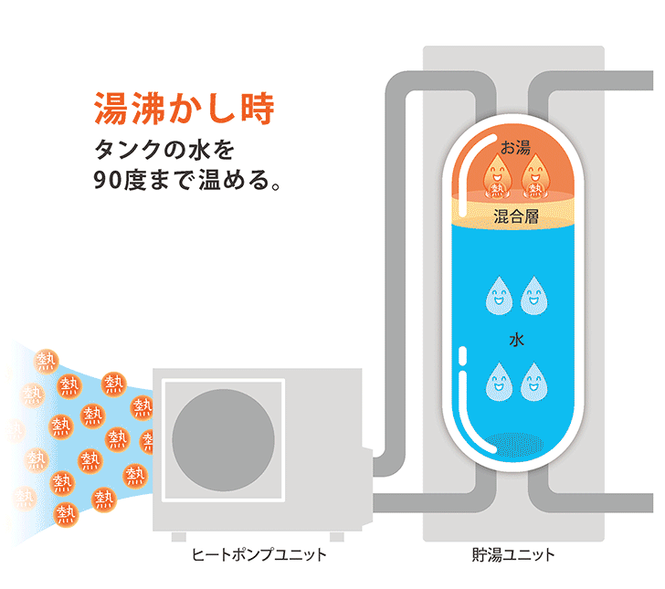 湯沸かし時:タンクの水を90度まで温める　給湯時:タンクからお湯を給湯。給水されるからタンクは満タン。