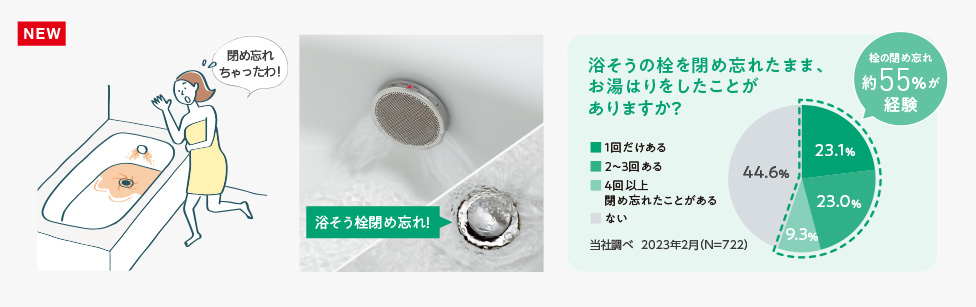 画像：お湯はり時の浴そう栓閉め忘れを「うっかりアシスト」で早期にお知らせ