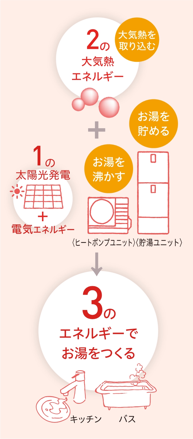 画像：空気の熱と太陽光発電を利用してお湯を沸かすから、かしこく電気をお使いいただけます