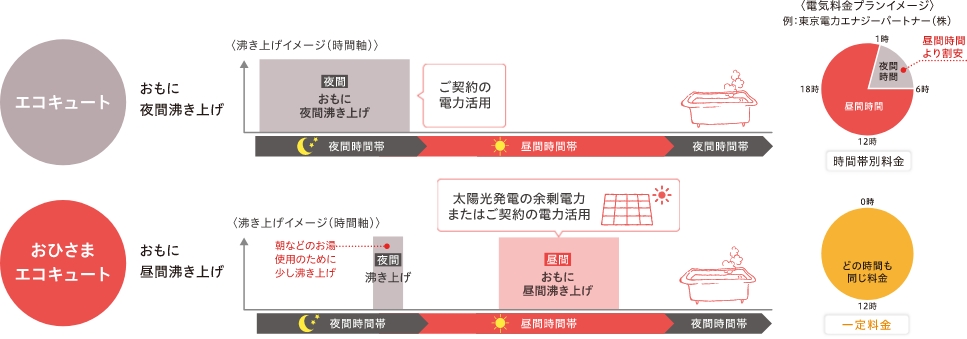 画像：「エコキュート」と「おひさまエコキュート」のちがい