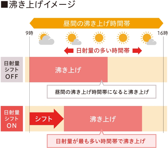 画像：日射量シフト