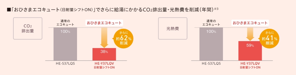 「おひさまエコキュート（日射量シフトON）」でさらにCO2排出量・光熱費を削減