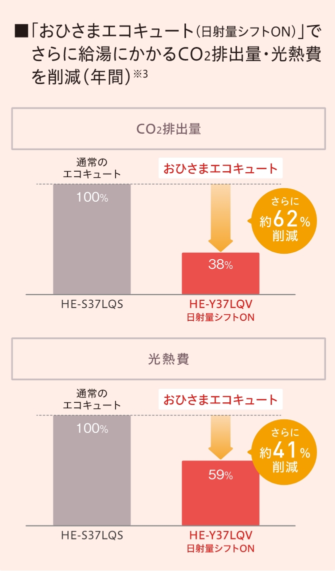 「おひさまエコキュート（日射量シフトON）」でさらにCO2排出量・光熱費を削減