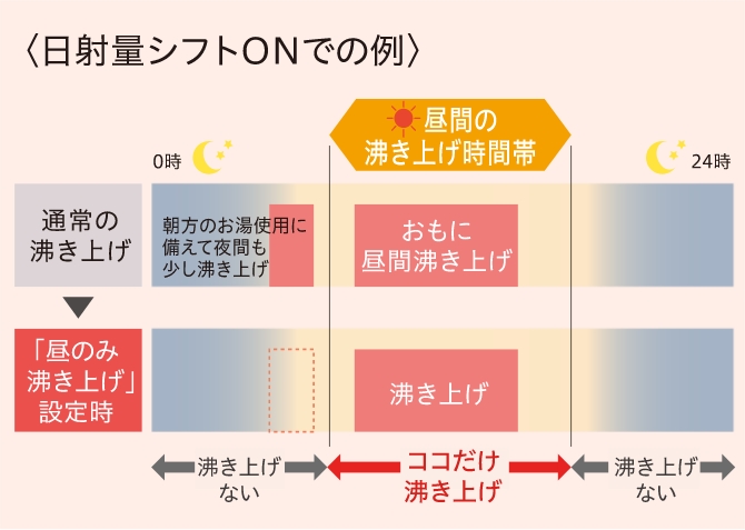 画像：昼のみ沸き上げ