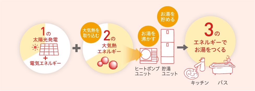 画像：空気の熱と太陽光発電を利用してお湯を沸かすから、かしこく電気をお使いいただけます