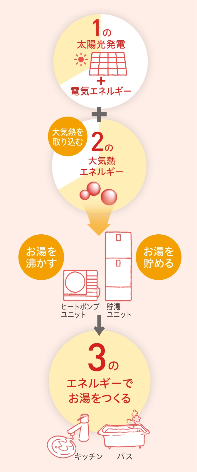 画像：空気の熱と太陽光発電を利用してお湯を沸かすから、かしこく電気をお使いいただけます