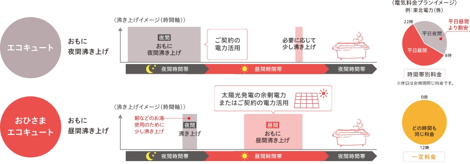 画像：「エコキュート」と「おひさまエコキュート」のちがい