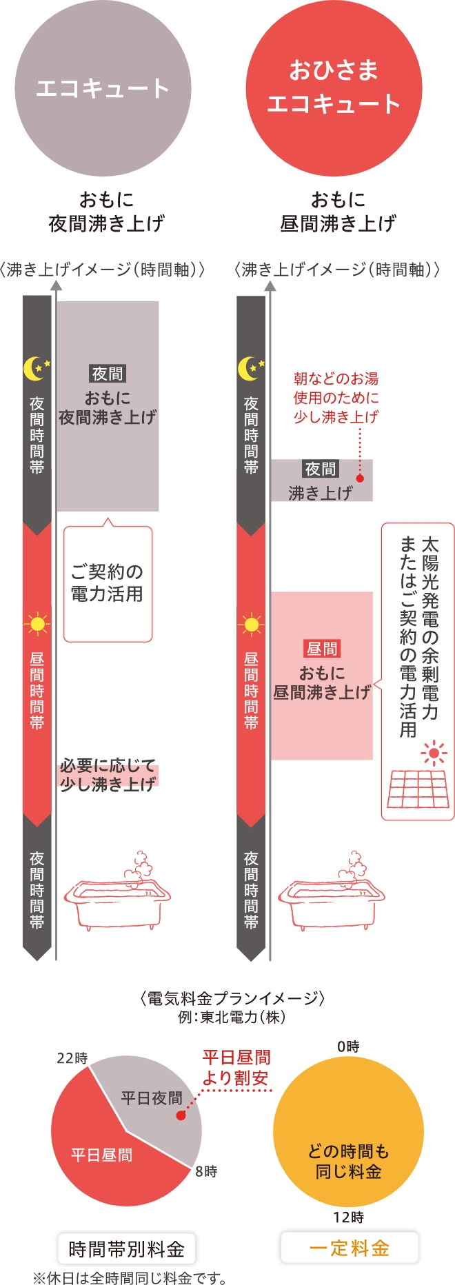 画像：「エコキュート」と「おひさまエコキュート」のちがい