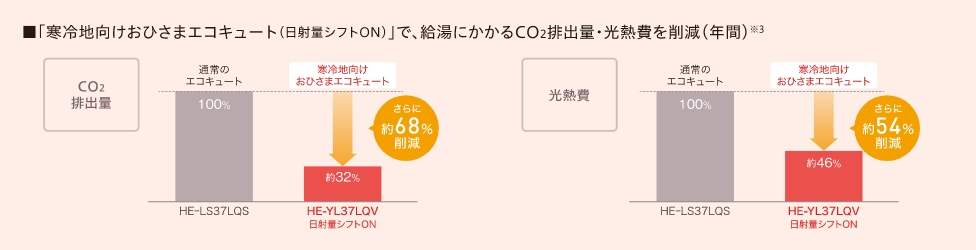 「おひさまエコキュート（日射量シフトON）」でさらにCO2排出量・光熱費を削減