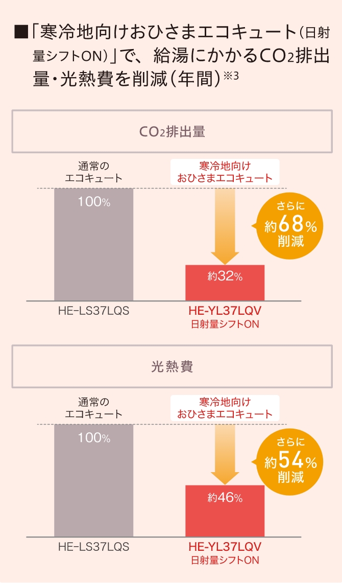 「おひさまエコキュート（日射量シフトON）」でさらにCO2排出量・光熱費を削減