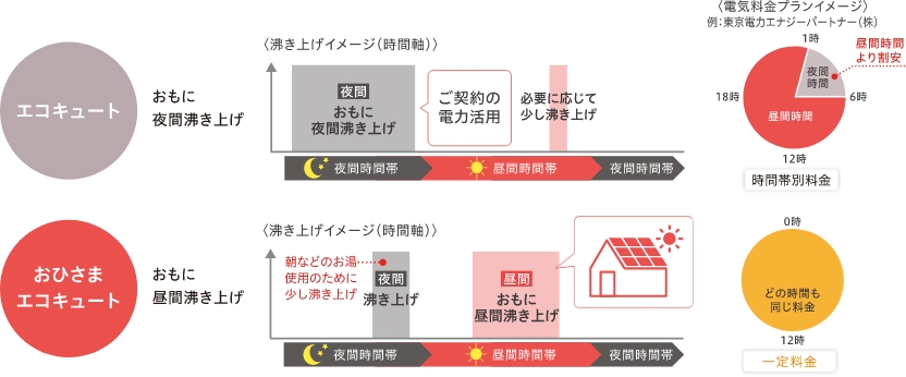 画像：「エコキュート」と「おひさまエコキュート」のちがい