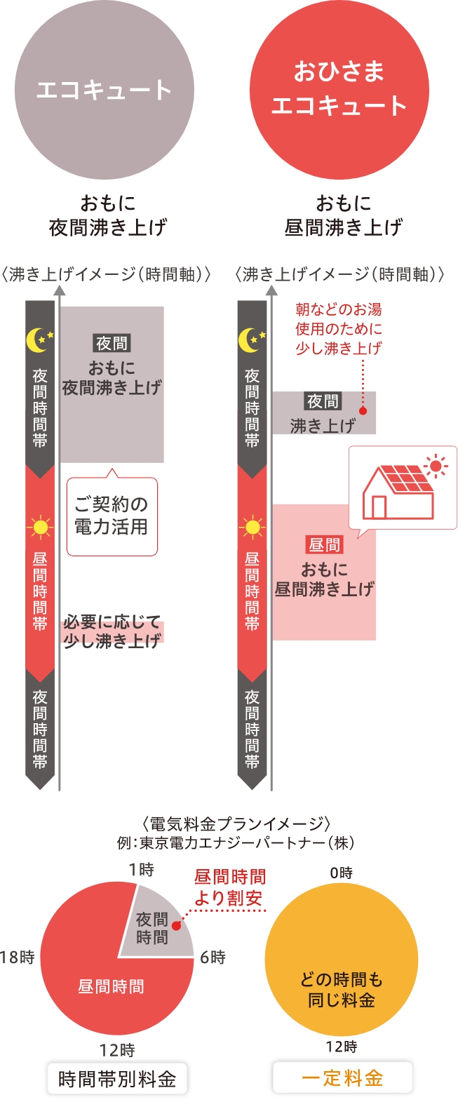 画像：「エコキュート」と「おひさまエコキュート」のちがい