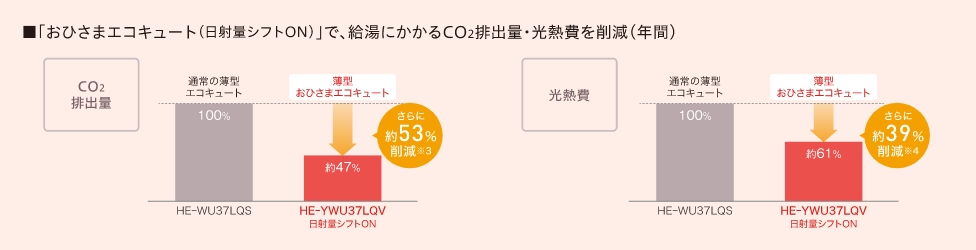 「おひさまエコキュート（日射量シフトON）」でさらにCO2排出量・光熱費を削減