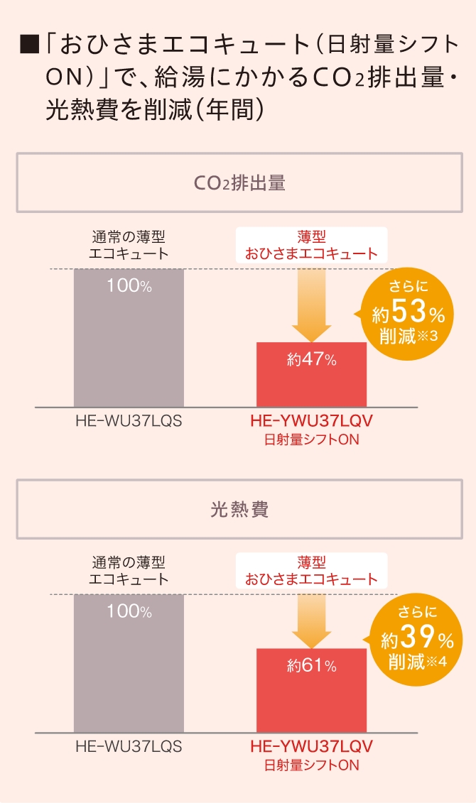 「おひさまエコキュート（日射量シフトON）」でさらにCO2排出量・光熱費を削減