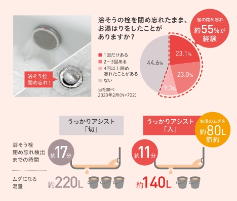 画像：うっかりアシスト