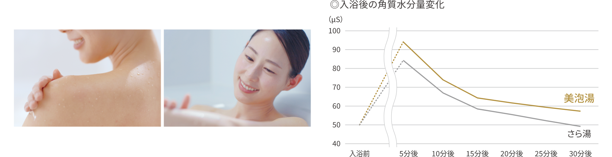 肌がしっとり、うるおいが長続き 角質水分量変化グラフ