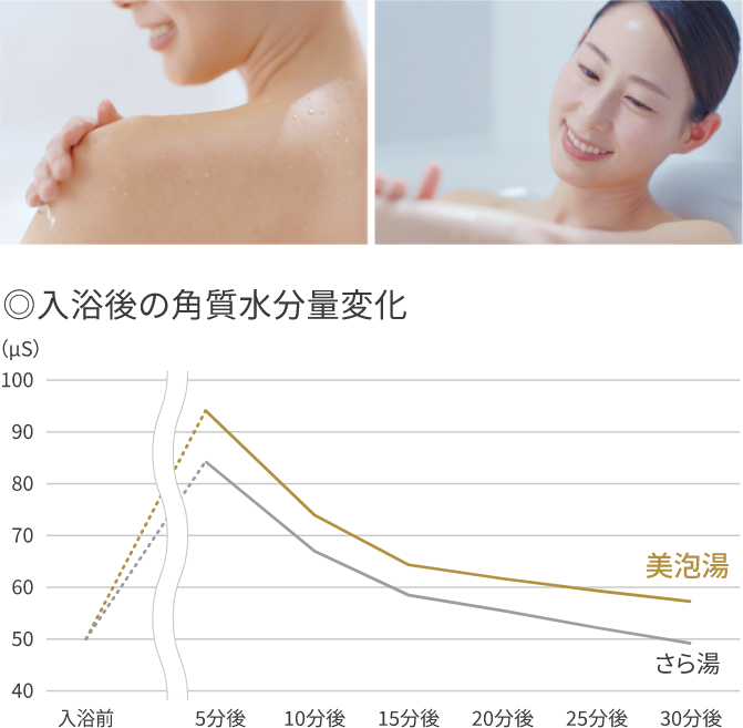 肌がしっとり、うるおいが長続き 角質水分量変化グラフ