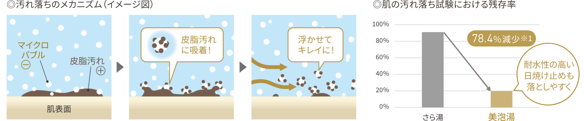 汚れ落ちのメカニズムと残存率グラフ