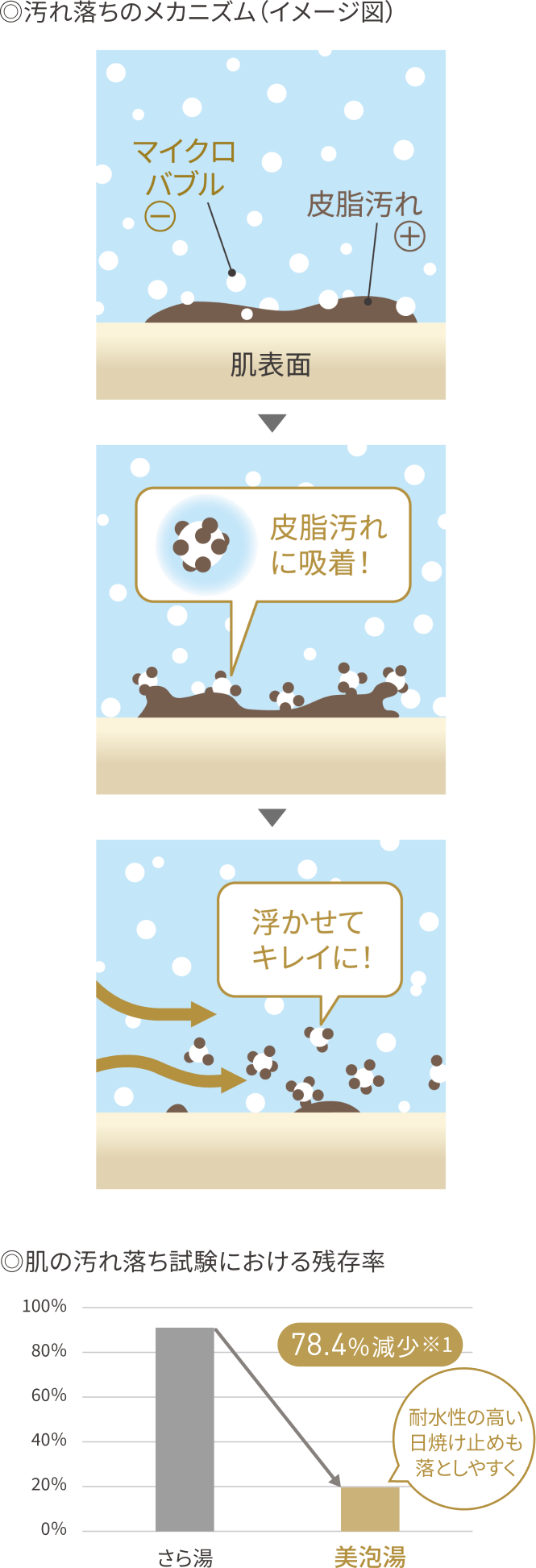 汚れ落ちのメカニズムと残存率グラフ