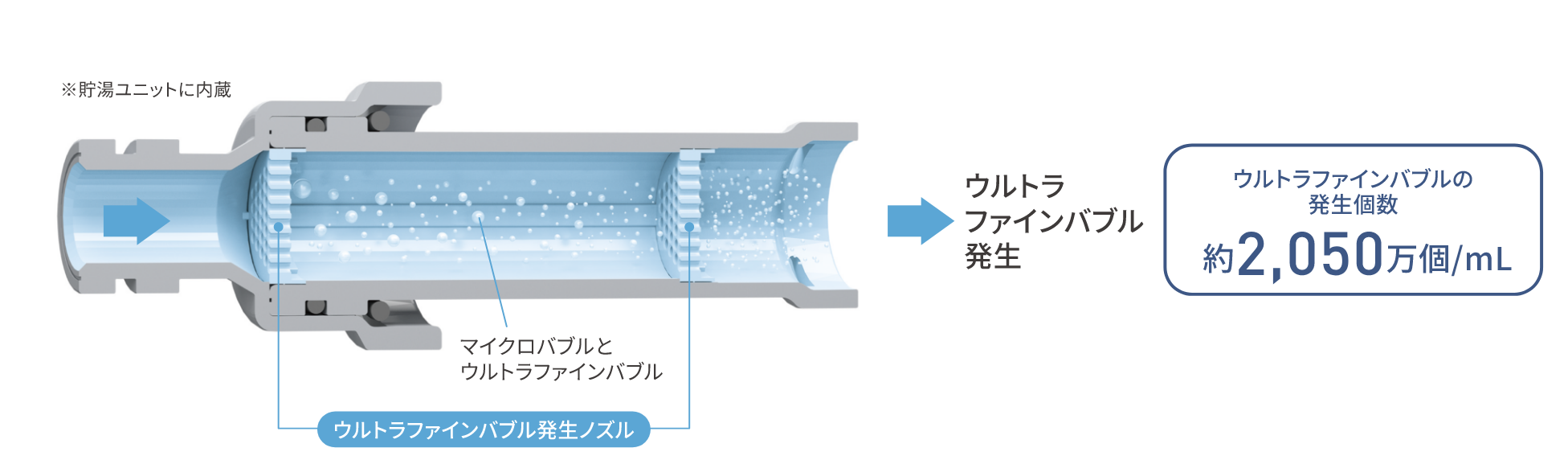 ウルトラファインバブル発生のしくみ図解