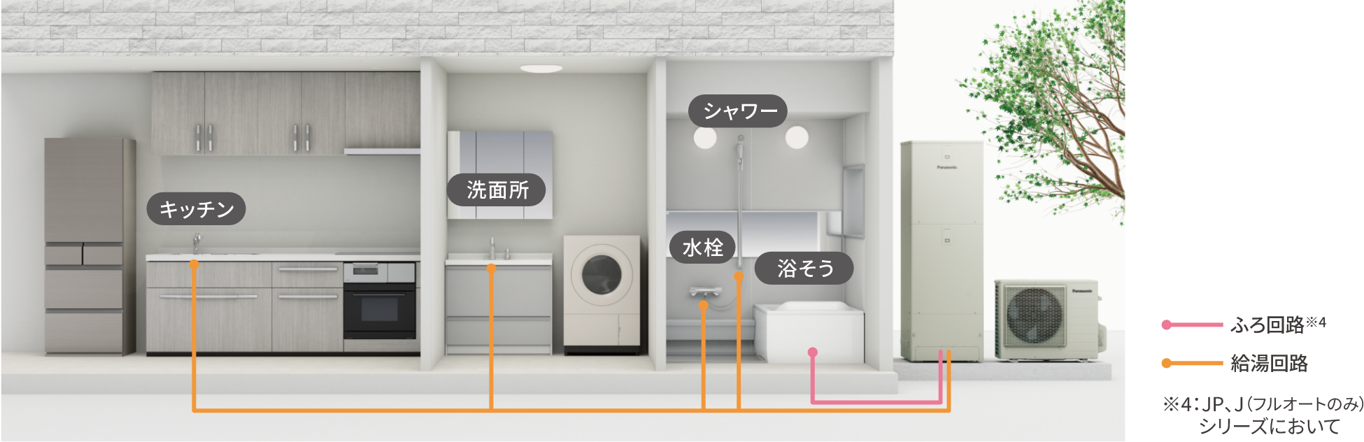 家じゅうにウルトラファインバブル入りのお湯を供給 住宅断面図