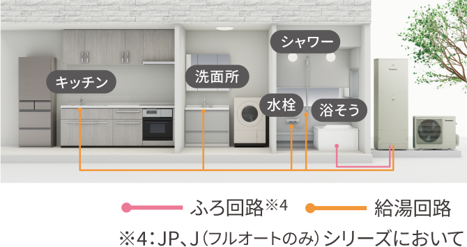 家じゅうにウルトラファインバブル入りのお湯を供給 住宅断面図