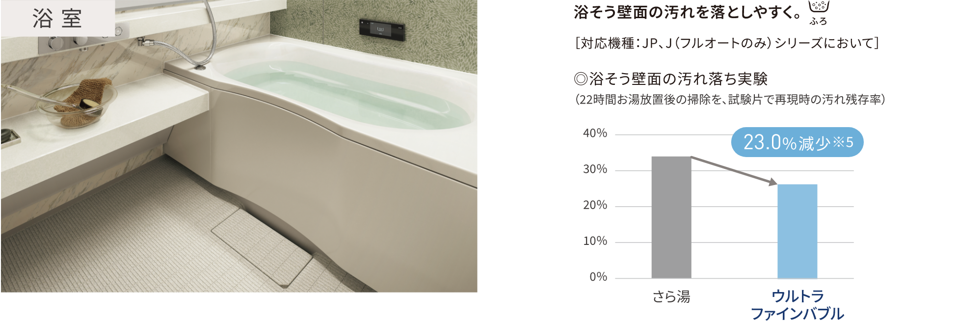 浴室の汚れ落ち実験 浴そう壁面の汚れ落ち試験結果
