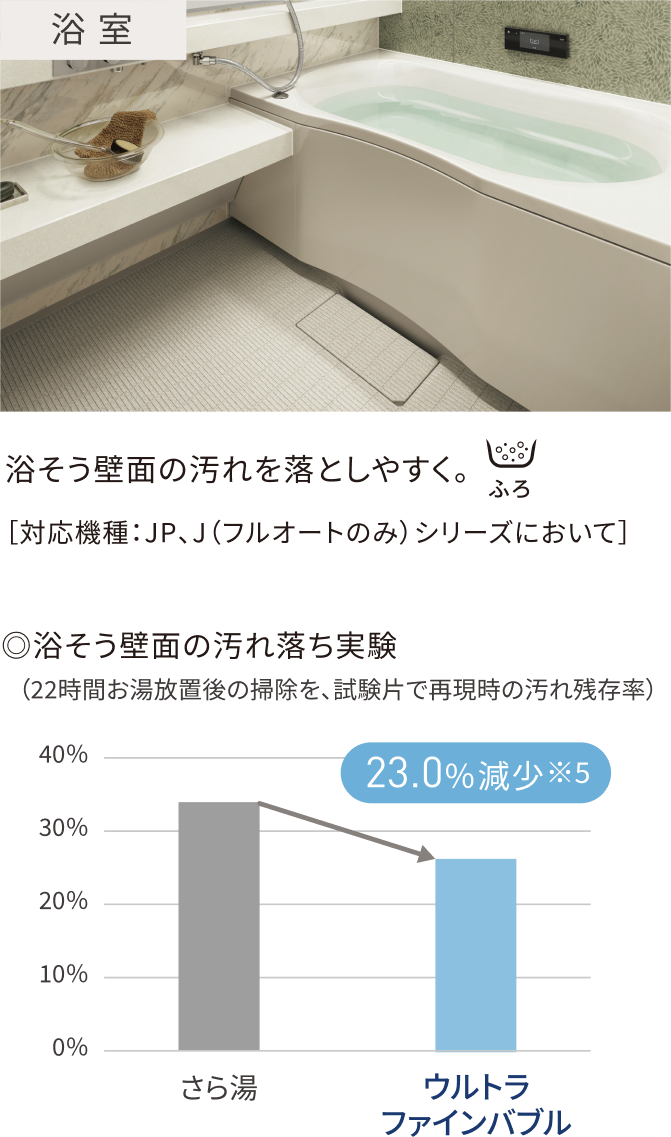 浴室の汚れ落ち実験 浴そう壁面の汚れ落ち試験結果