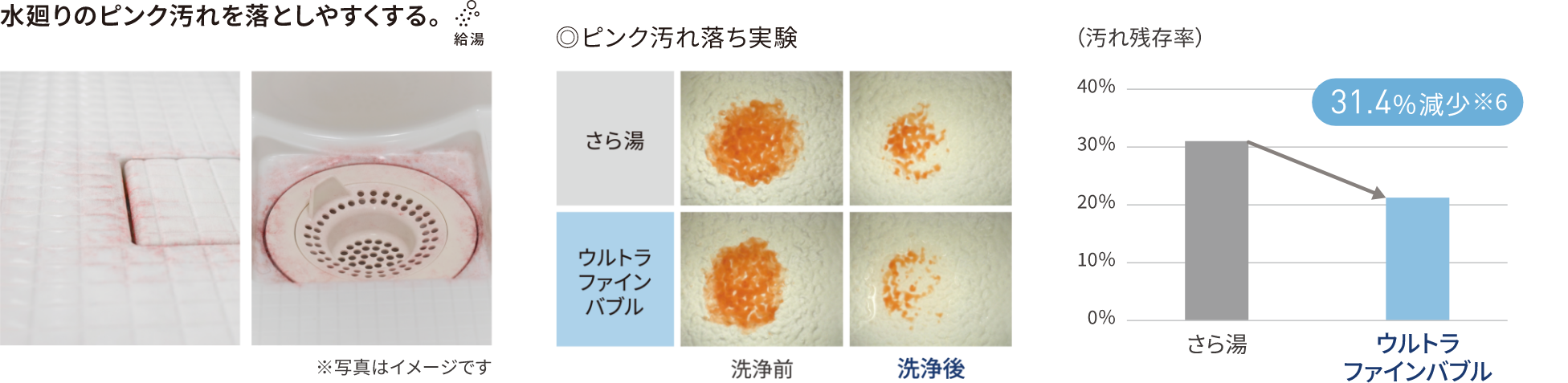 水まわりのピンク汚れを落としやすくする 浴室の汚れ落ち試験結果
