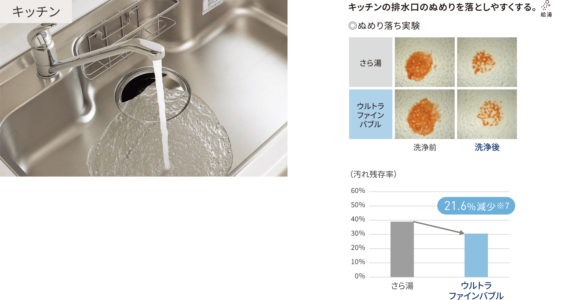 キッチンの排水口のぬめりを落としやすくする ぬめり落ち試験結果